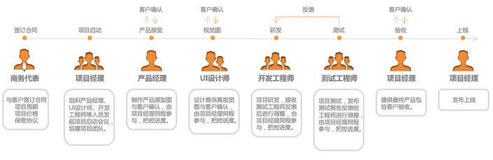 app开发过程专业介绍，外包开发app必看