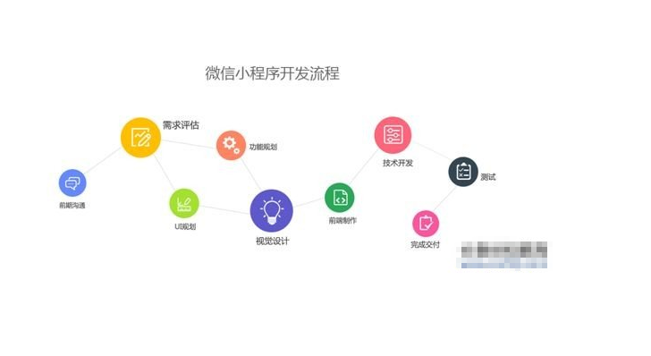 小程序开发流程详细